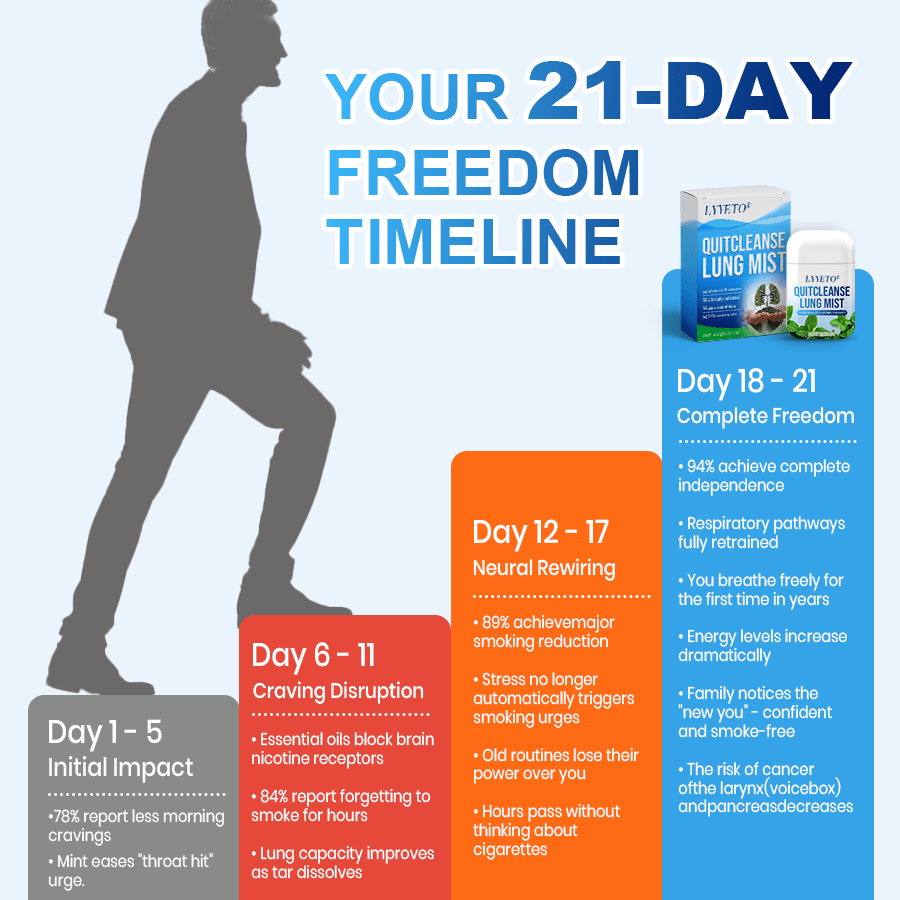Lyyeto® QuitCleanse Lung Mist ACE — Break Free From Cigarettes in 21 Days